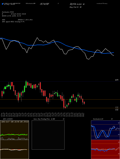 Chart Ishares International (IGOV)  Technical (Analysis) Reports Ishares International [