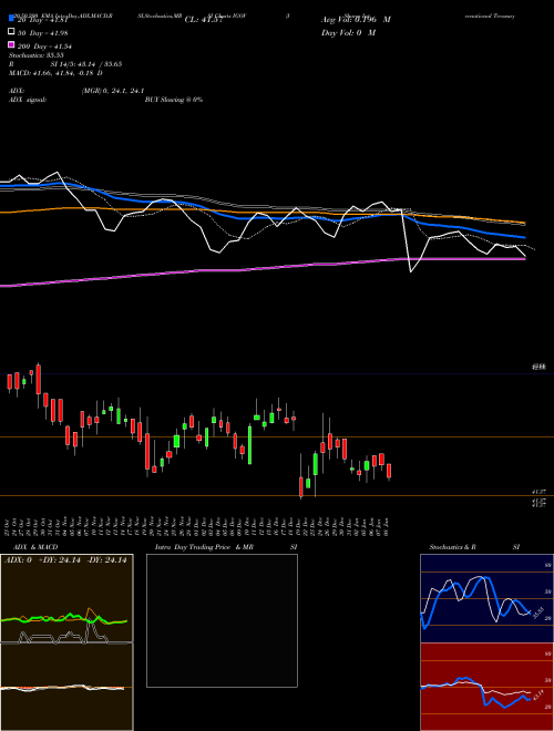 IShares International Treasury Bond ETF IGOV Support Resistance charts IShares International Treasury Bond ETF IGOV USA