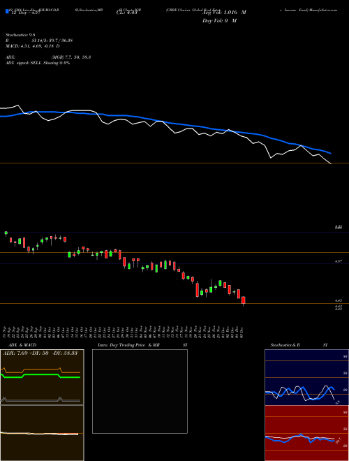 Chart Cbre Clarion (IGR)  Technical (Analysis) Reports Cbre Clarion [