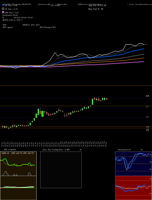 CBRE Clarion Global Real Estate Income Fund IGR Support Resistance charts CBRE Clarion Global Real Estate Income Fund IGR USA