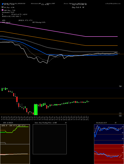 Invesco High Income 2023 Target Term Fund IHIT Support Resistance charts Invesco High Income 2023 Target Term Fund IHIT USA