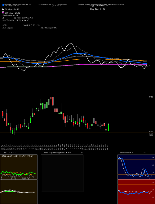 Morgan Stanley India Investment Fund, Inc. IIF Support Resistance charts Morgan Stanley India Investment Fund, Inc. IIF USA