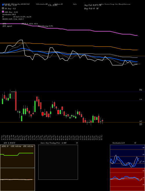Information Services Group, Inc. III Support Resistance charts Information Services Group, Inc. III USA