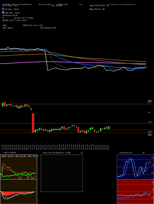Insteel Industries, Inc. IIIN Support Resistance charts Insteel Industries, Inc. IIIN USA