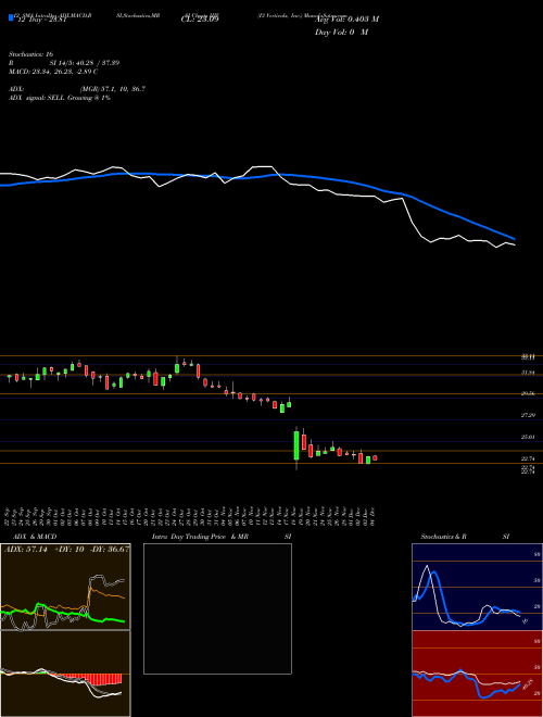 Chart I3 Verticals (IIIV)  Technical (Analysis) Reports I3 Verticals [