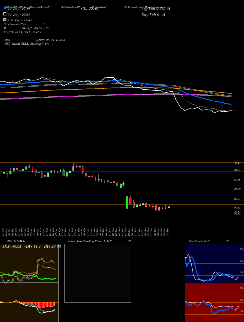 I3 Verticals, Inc. IIIV Support Resistance charts I3 Verticals, Inc. IIIV USA