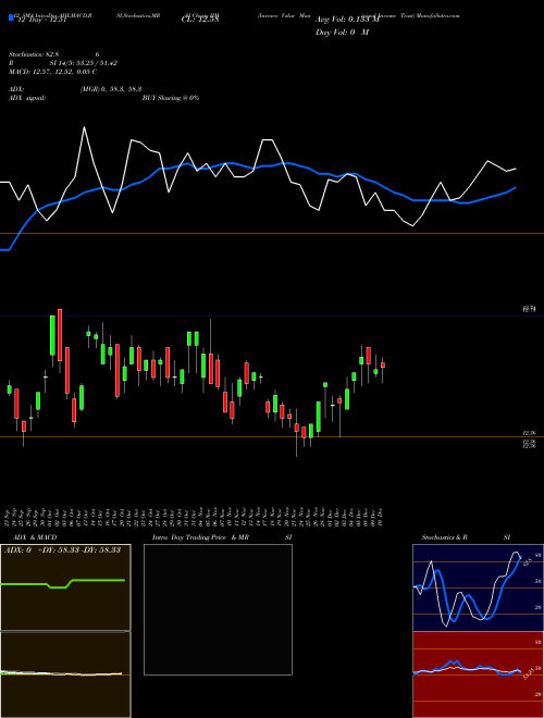 Chart Invesco Value (IIM)  Technical (Analysis) Reports Invesco Value [