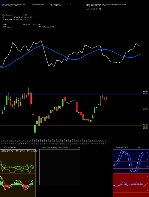 Chart Ishares S (IJT)  Technical (Analysis) Reports Ishares S [