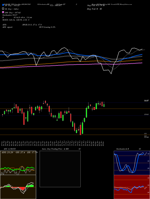 IShares S&P Small-Cap 600 Growth ETF IJT Support Resistance charts IShares S&P Small-Cap 600 Growth ETF IJT USA