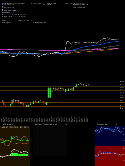 Illumina, Inc. ILMN Support Resistance charts Illumina, Inc. ILMN USA