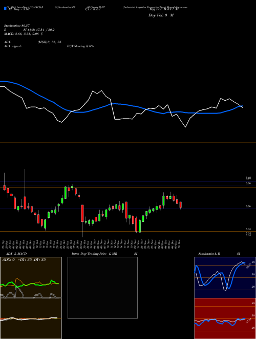 Chart Industrial Logistics (ILPT)  Technical (Analysis) Reports Industrial Logistics [