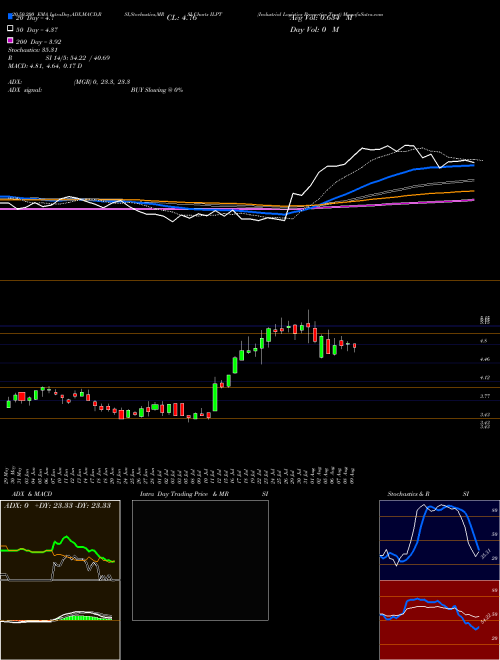 Industrial Logistics Properties Trust ILPT Support Resistance charts Industrial Logistics Properties Trust ILPT USA