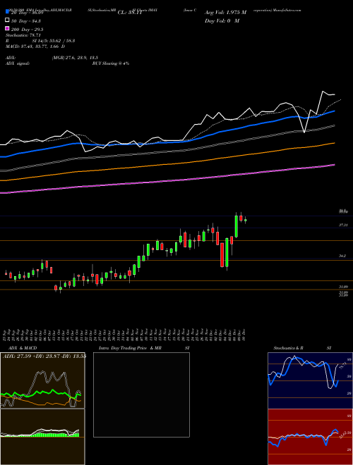 Imax Corporation IMAX Support Resistance charts Imax Corporation IMAX USA