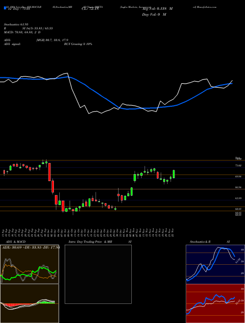 Chart Ingles Markets (IMKTA)  Technical (Analysis) Reports Ingles Markets [