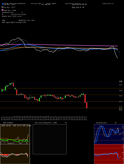 Ingles Markets, Incorporated IMKTA Support Resistance charts Ingles Markets, Incorporated IMKTA USA