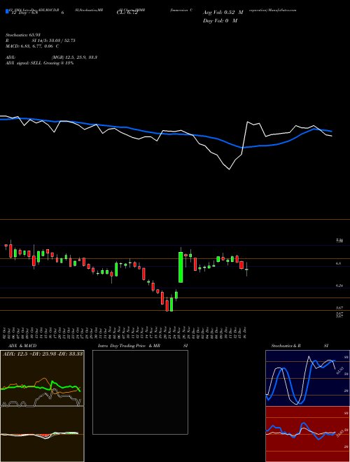 Chart Immersion Corporation (IMMR)  Technical (Analysis) Reports Immersion Corporation [