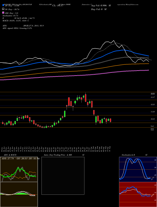 Immersion Corporation IMMR Support Resistance charts Immersion Corporation IMMR USA