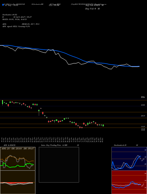 Chart Chipmos Technologies (IMOS)  Technical (Analysis) Reports Chipmos Technologies [