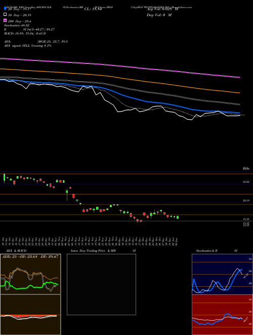 ChipMOS TECHNOLOGIES INC. IMOS Support Resistance charts ChipMOS TECHNOLOGIES INC. IMOS USA