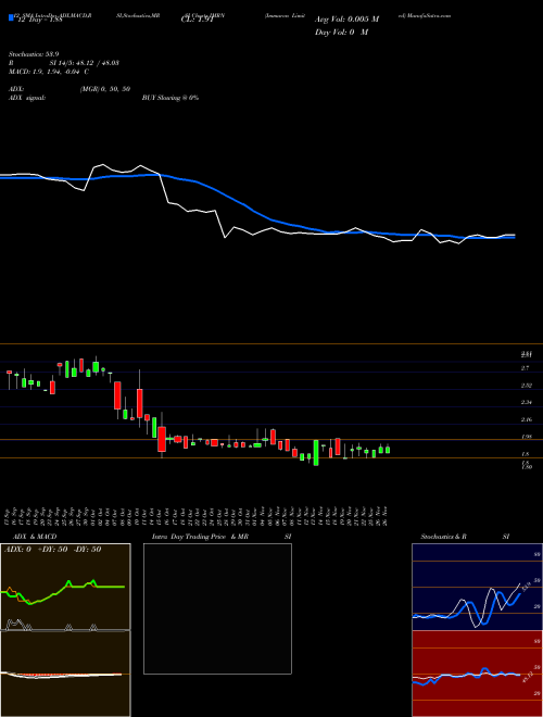 Chart Immuron (IMRN)  Technical (Analysis) Reports Immuron [