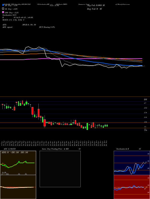 Immuron Limited IMRN Support Resistance charts Immuron Limited IMRN USA