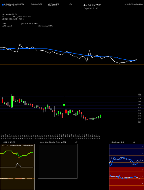 Chart Integrated Media (IMTE)  Technical (Analysis) Reports Integrated Media [