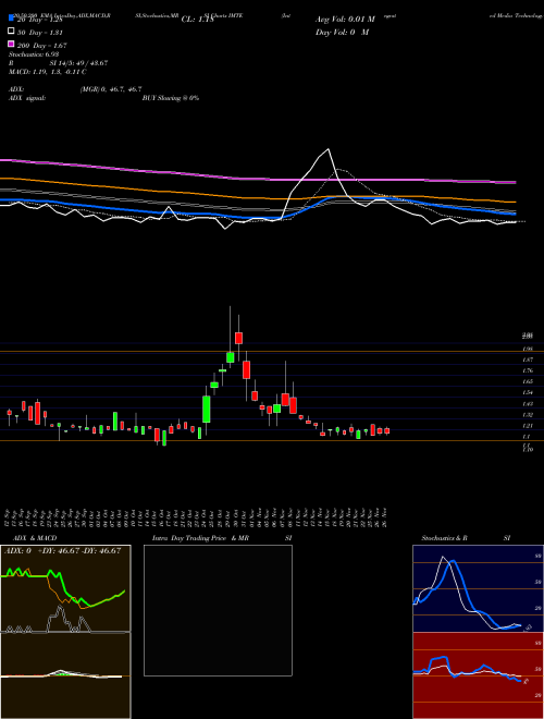 Integrated Media Technology Limited IMTE Support Resistance charts Integrated Media Technology Limited IMTE USA