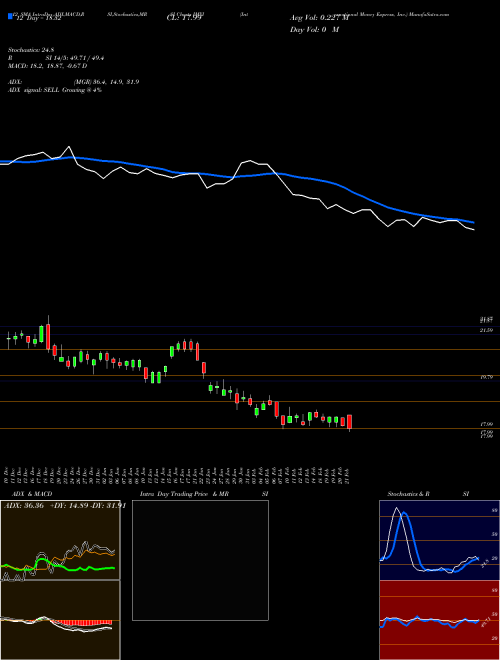 Chart International Money (IMXI)  Technical (Analysis) Reports International Money [