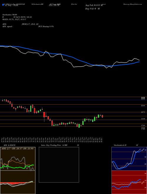Chart First Internet (INBK)  Technical (Analysis) Reports First Internet [