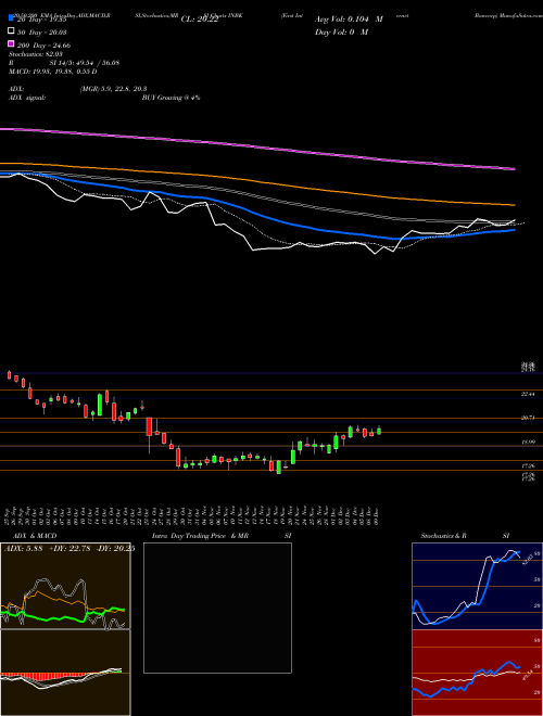 First Internet Bancorp INBK Support Resistance charts First Internet Bancorp INBK USA