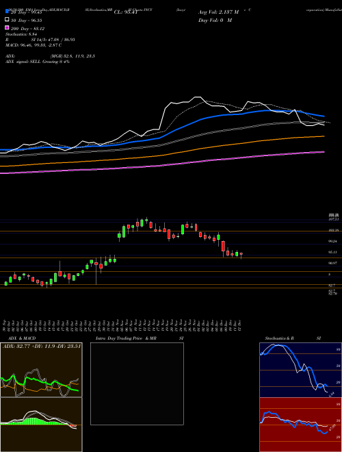 Incyte Corporation INCY Support Resistance charts Incyte Corporation INCY USA