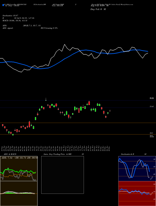 Chart Ishares S (INDY)  Technical (Analysis) Reports Ishares S [