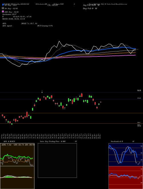 IShares S&P India Nifty 50 Index Fund INDY Support Resistance charts IShares S&P India Nifty 50 Index Fund INDY USA