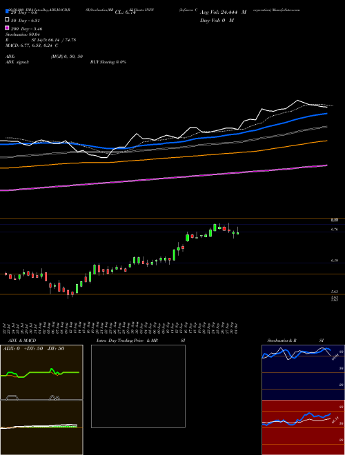 Infinera Corporation INFN Support Resistance charts Infinera Corporation INFN USA