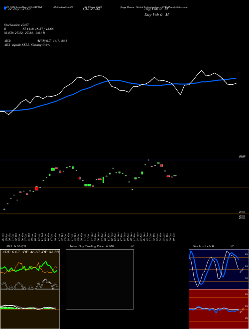 Chart Legg Mason (INFR)  Technical (Analysis) Reports Legg Mason [