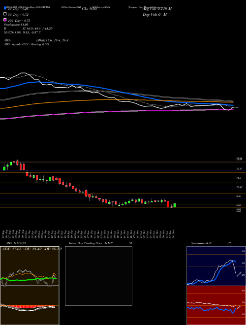 Inogen, Inc INGN Support Resistance charts Inogen, Inc INGN USA