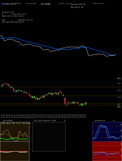 Chart Ingredion Incorporated (INGR)  Technical (Analysis) Reports Ingredion Incorporated [