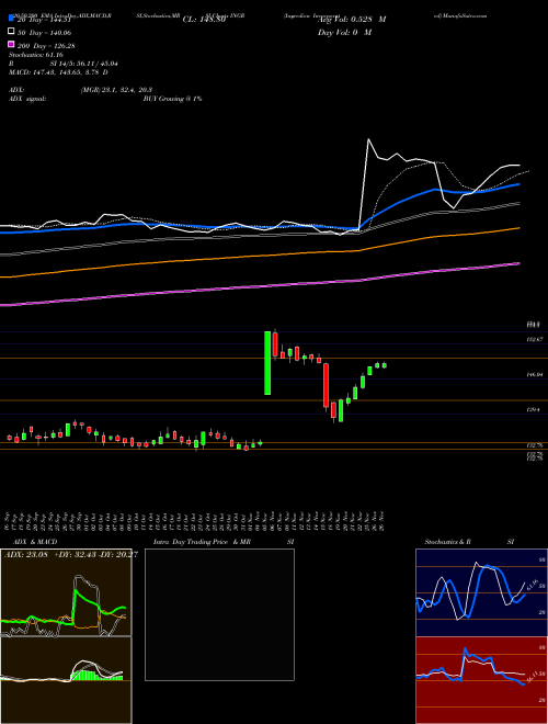 Ingredion Incorporated INGR Support Resistance charts Ingredion Incorporated INGR USA