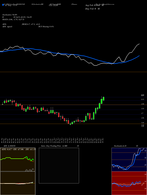 Chart Inmune Bio (INMB)  Technical (Analysis) Reports Inmune Bio [