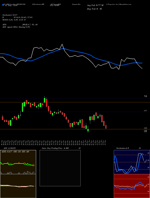 Chart Summit Hotel (INN)  Technical (Analysis) Reports Summit Hotel [