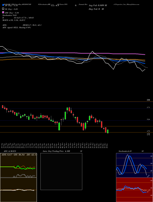 Summit Hotel Properties, Inc. INN Support Resistance charts Summit Hotel Properties, Inc. INN USA
