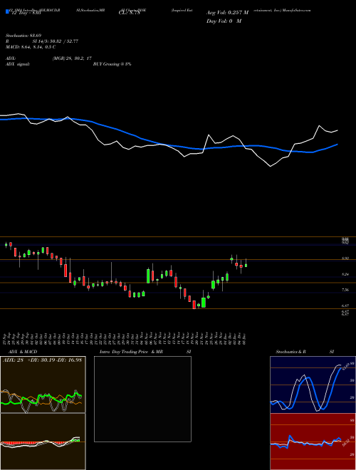 Chart Inspired Entertainment (INSE)  Technical (Analysis) Reports Inspired Entertainment [