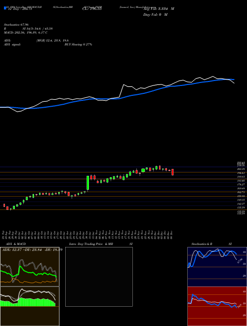 Chart Insmed Inc (INSM)  Technical (Analysis) Reports Insmed Inc [