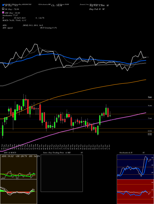 Insmed, Inc. INSM Support Resistance charts Insmed, Inc. INSM USA