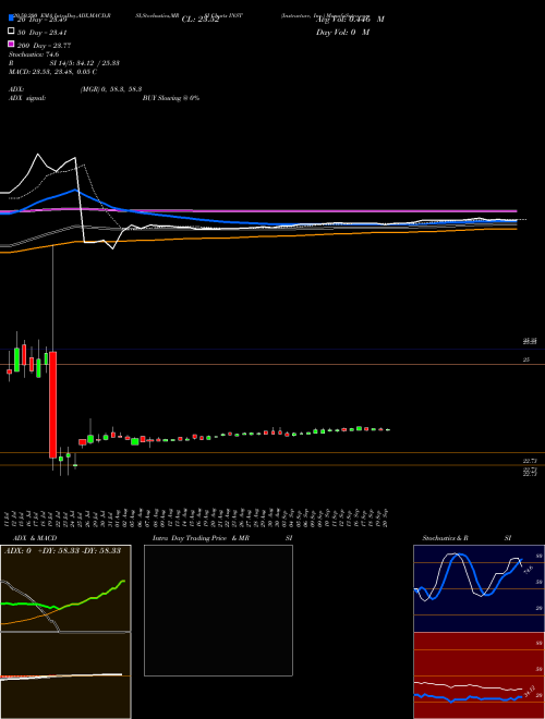 Instructure, Inc. INST Support Resistance charts Instructure, Inc. INST USA