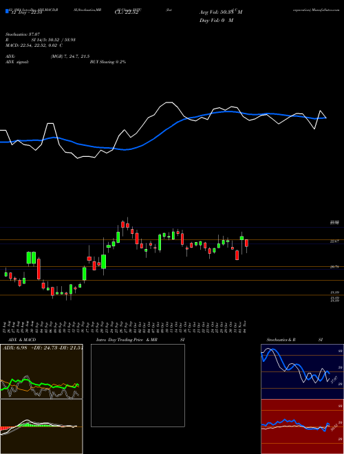 Chart Intel Corporation (INTC)  Technical (Analysis) Reports Intel Corporation [