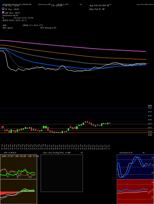 Intel Corporation INTC Support Resistance charts Intel Corporation INTC USA