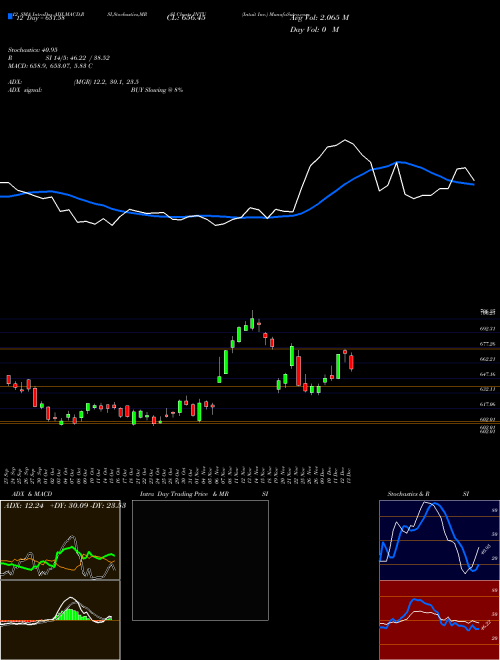 Chart Intuit Inc (INTU)  Technical (Analysis) Reports Intuit Inc [