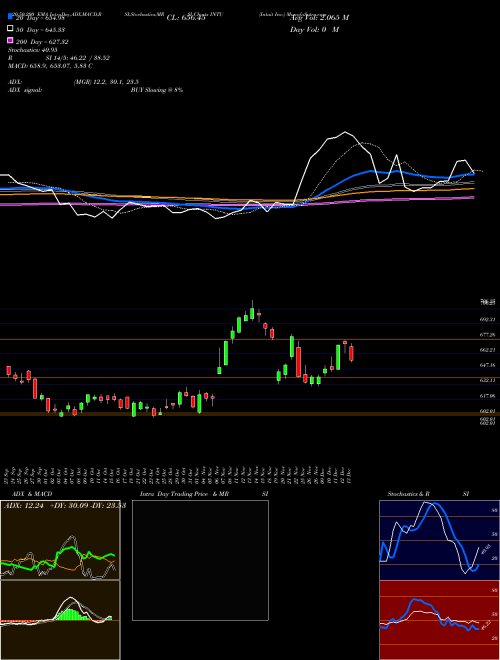 Intuit Inc. INTU Support Resistance charts Intuit Inc. INTU USA