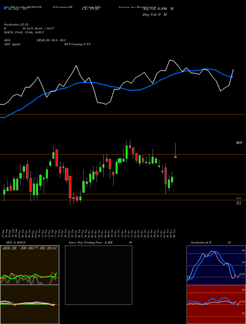 Chart Innoviva Inc (INVA)  Technical (Analysis) Reports Innoviva Inc [